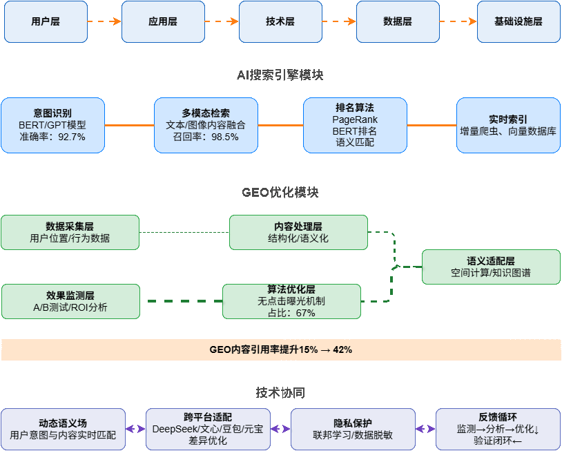 AI搜索引擎与GEO优化集成架构